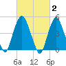 RR bridge tide chart for Monday, March 2, 2026