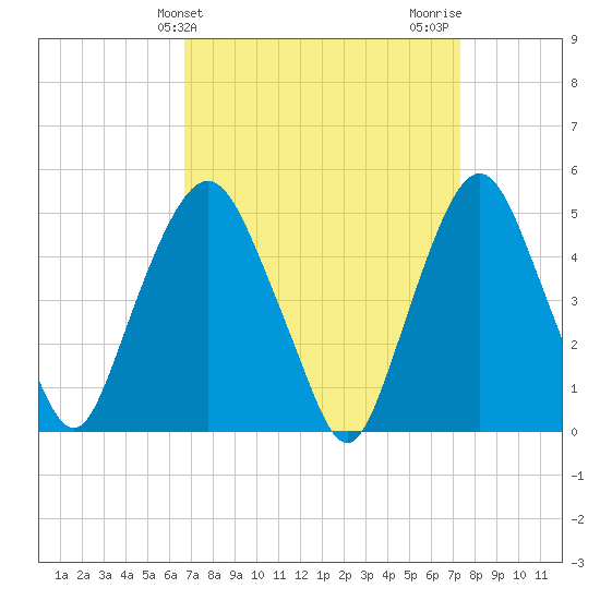 RR bridge tide chart for Monday, March 30, 2026