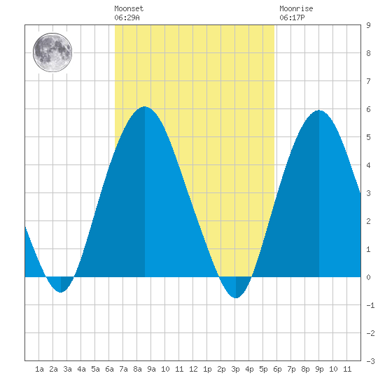 RR bridge tide chart for Tuesday, March 3, 2026