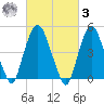 RR bridge tide chart for Tuesday, March 3, 2026