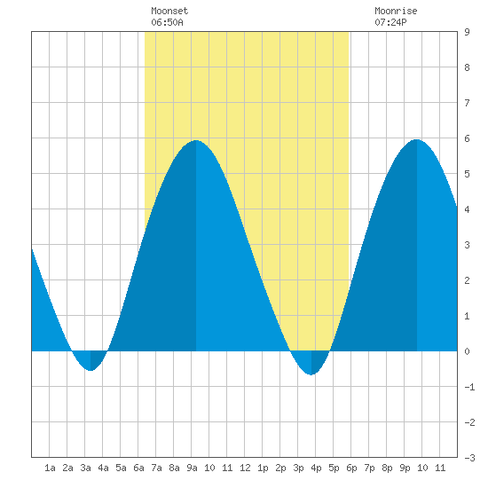 RR bridge tide chart for Wednesday, March 4, 2026