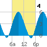 RR bridge tide chart for Wednesday, March 4, 2026