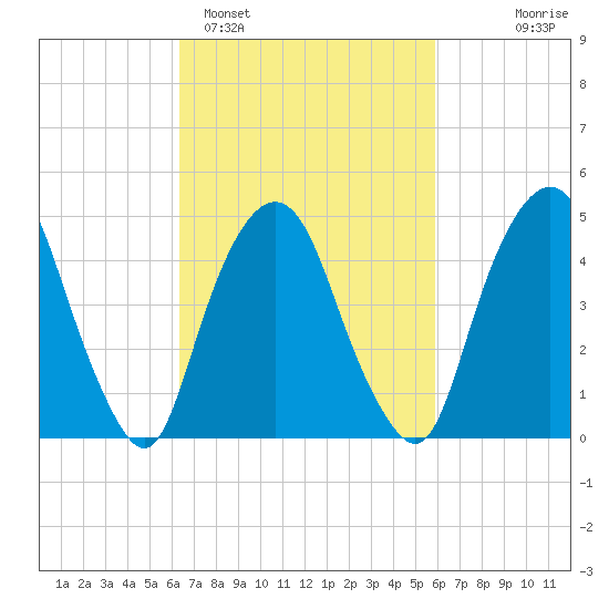 RR bridge tide chart for Friday, March 6, 2026