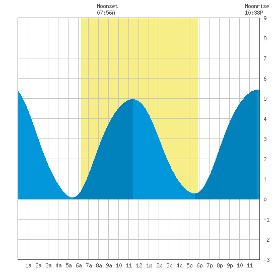 RR bridge tide chart for Saturday, March 7, 2026