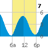 RR bridge tide chart for Saturday, March 7, 2026