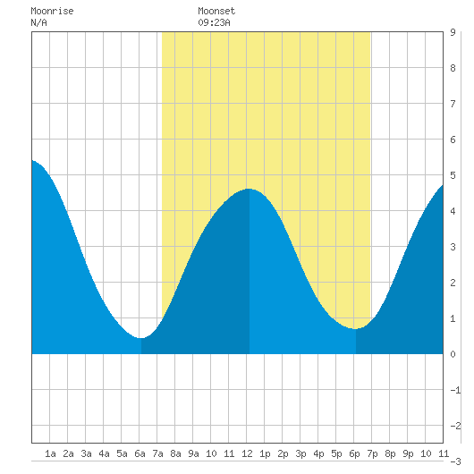 RR bridge tide chart for Sunday, March 8, 2026