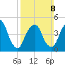 RR bridge tide chart for Sunday, March 8, 2026