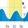 RR bridge tide chart for Monday, March 9, 2026