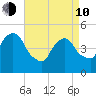 RR bridge tide chart for Friday, April 10, 2026