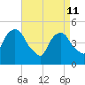 RR bridge tide chart for Saturday, April 11, 2026