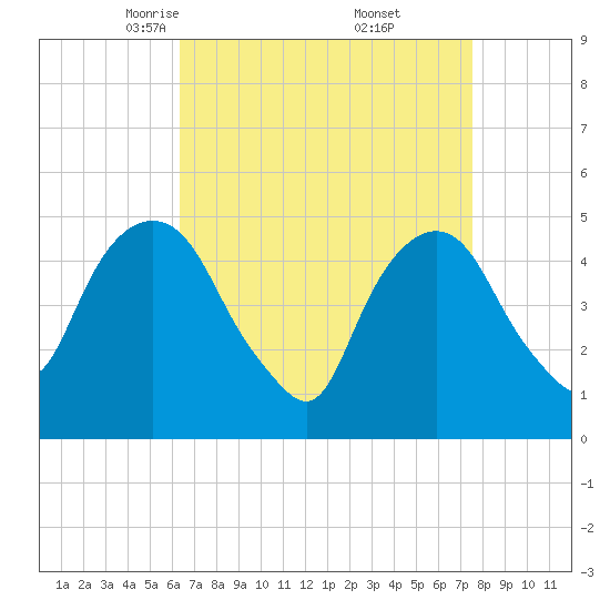 RR bridge tide chart for Sunday, April 12, 2026