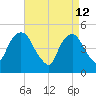 RR bridge tide chart for Sunday, April 12, 2026
