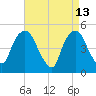 RR bridge tide chart for Monday, April 13, 2026