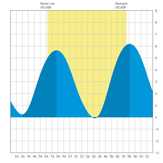 RR bridge tide chart for Wednesday, April 15, 2026