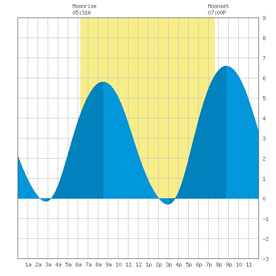 RR bridge tide chart for Thursday, April 16, 2026