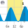 RR bridge tide chart for Wednesday, April 1, 2026