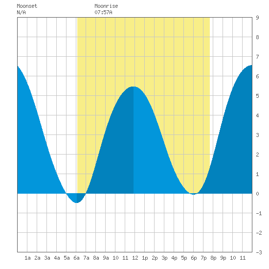 RR bridge tide chart for Monday, April 20, 2026