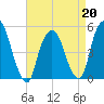 RR bridge tide chart for Monday, April 20, 2026