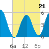 RR bridge tide chart for Tuesday, April 21, 2026