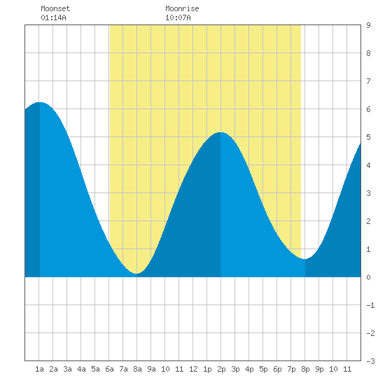 RR bridge tide chart for Wednesday, April 22, 2026