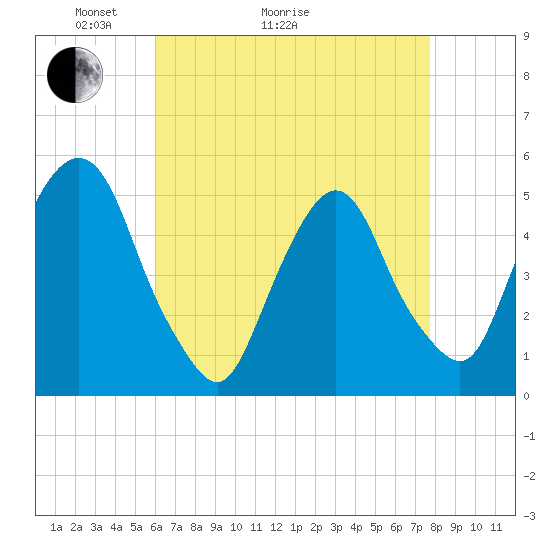 RR bridge tide chart for Thursday, April 23, 2026