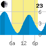RR bridge tide chart for Thursday, April 23, 2026