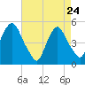 RR bridge tide chart for Friday, April 24, 2026