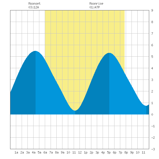 RR bridge tide chart for Saturday, April 25, 2026
