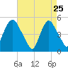 RR bridge tide chart for Saturday, April 25, 2026
