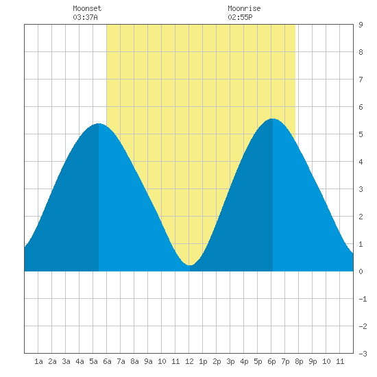 RR bridge tide chart for Sunday, April 26, 2026