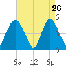 RR bridge tide chart for Sunday, April 26, 2026