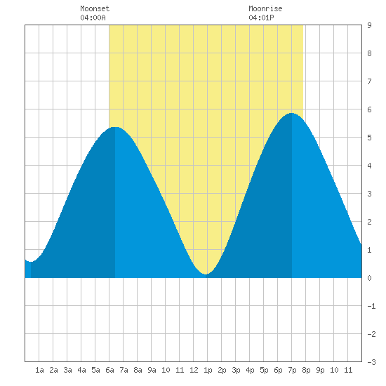RR bridge tide chart for Monday, April 27, 2026