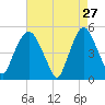 RR bridge tide chart for Monday, April 27, 2026