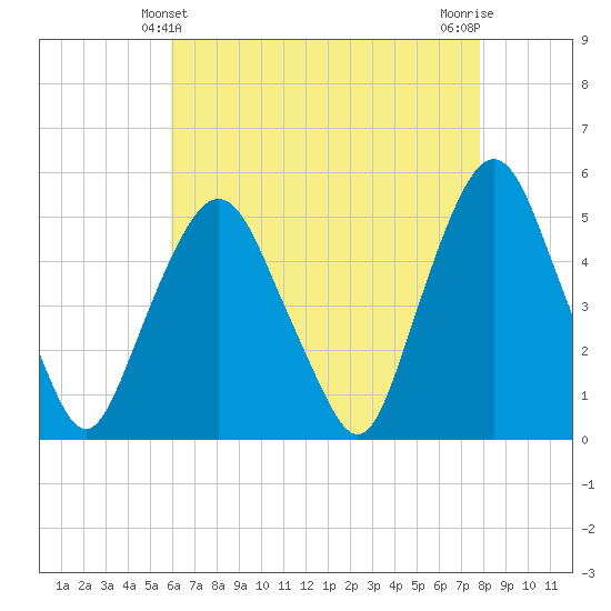 RR bridge tide chart for Wednesday, April 29, 2026