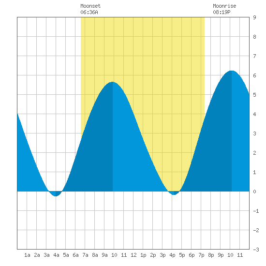RR bridge tide chart for Thursday, April 2, 2026