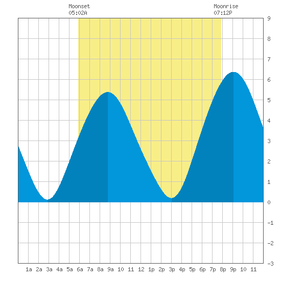 RR bridge tide chart for Thursday, April 30, 2026