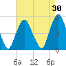 RR bridge tide chart for Thursday, April 30, 2026