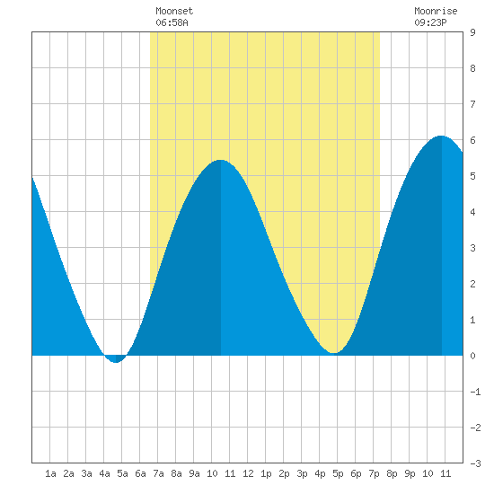 RR bridge tide chart for Friday, April 3, 2026