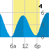 RR bridge tide chart for Saturday, April 4, 2026