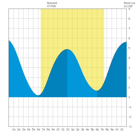 RR bridge tide chart for Sunday, April 5, 2026