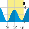 RR bridge tide chart for Sunday, April 5, 2026