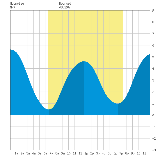 RR bridge tide chart for Monday, April 6, 2026