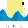 RR bridge tide chart for Thursday, April 9, 2026