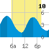 RR bridge tide chart for Sunday, May 10, 2026