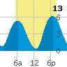 RR bridge tide chart for Wednesday, May 13, 2026