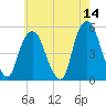 RR bridge tide chart for Thursday, May 14, 2026
