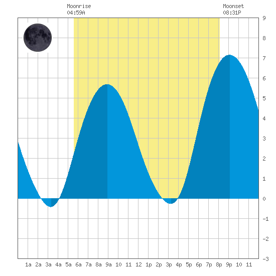 RR bridge tide chart for Saturday, May 16, 2026