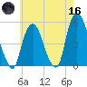 RR bridge tide chart for Saturday, May 16, 2026