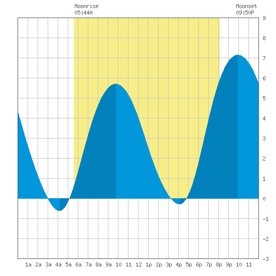 RR bridge tide chart for Sunday, May 17, 2026