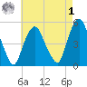 RR bridge tide chart for Friday, May 1, 2026